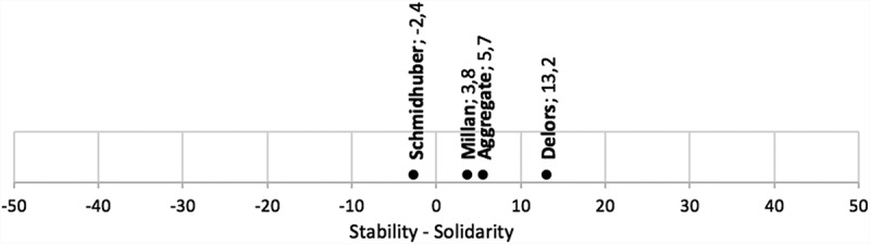 Under what conditions? How the narrative of EMU fiscal stability is reshaping Cohesion policy's EU solidarity.