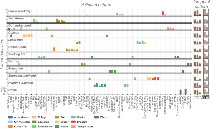 Identifying latent activity behaviors and lifestyles using mobility data to describe urban dynamics.