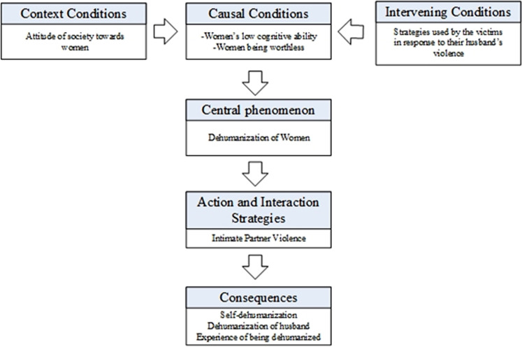 Dehumanization in female victims of intimate partner violence.