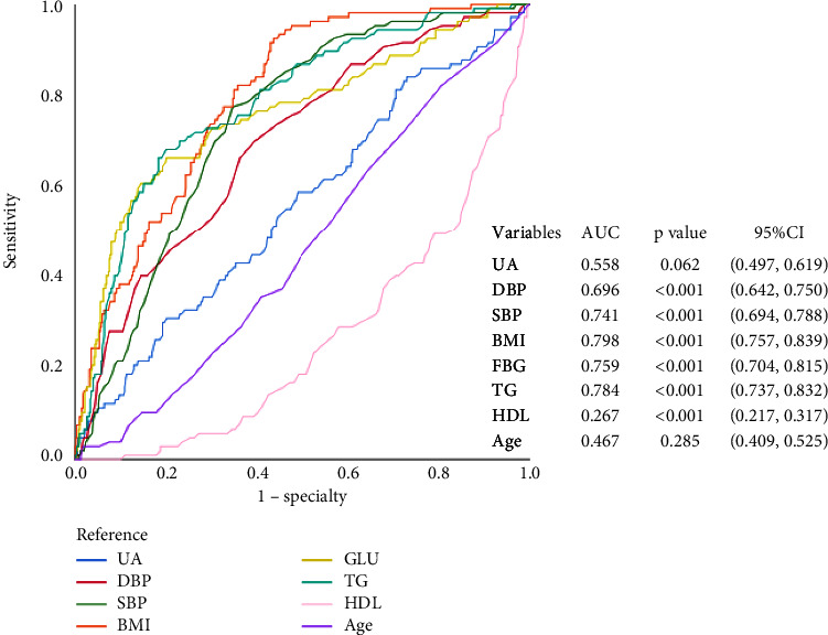 Correlation Analysis between Uric Acid and Metabolic Syndrome in the Chinese Elderly Population: A Cross-Sectional Study.