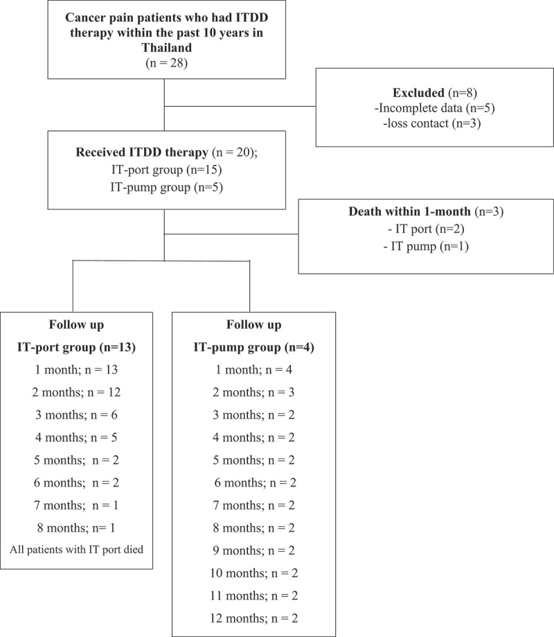 Cost-Effectiveness and Cost-Utility Analyses in Thailand of Continuous Intrathecal Morphine Infusion Compared with Conventional Therapy in Cancer Pain: A 10-year Multicenter Retrospective Study.