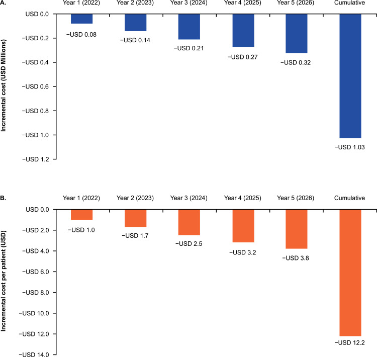 Budget Impact Analysis of Single-Inhaler Fluticasone Furoate/Umeclidinium/Vilanterol in Patients with Asthma in the Dubai Academic Healthcare Corporation.