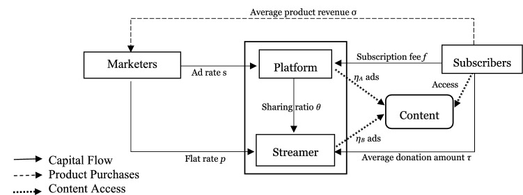 An analysis of operating strategy for a video live streaming platform: advertisement, advertorial, and donation.