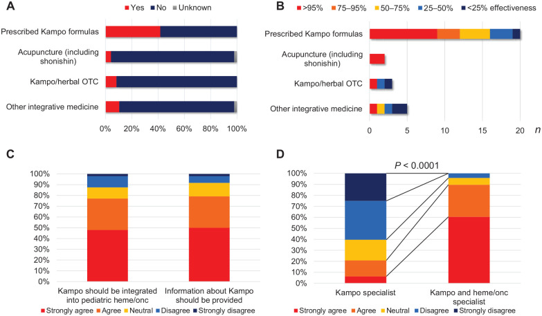 A Pilot Survey of Integrative Oncology in Hospitalized Children Undergoing Aggressive Therapy for Cancer and Blood Disorders at a Single Pediatric Cancer Center.