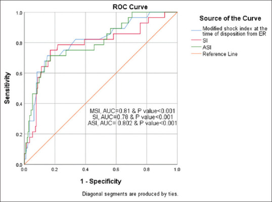 A Comparative Study on Predictive Validity of Modified Shock Index, Shock Index, and Age Shock Index in Predicting the Need for Mechanical Ventilation among Sepsis Patients in a Tertiary Care Hospital.