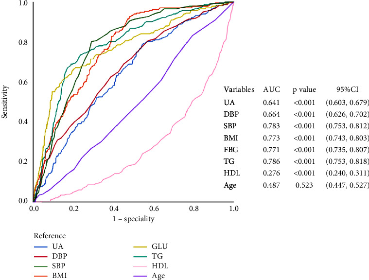 Correlation Analysis between Uric Acid and Metabolic Syndrome in the Chinese Elderly Population: A Cross-Sectional Study.