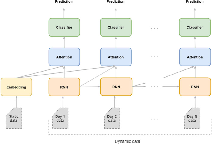 Predicting the evolution of COVID-19 mortality risk: A Recurrent Neural Network approach