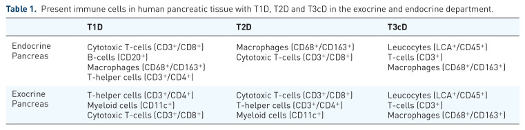 Immune cell infiltration in the pancreas of type 1, type 2 and type 3c diabetes.