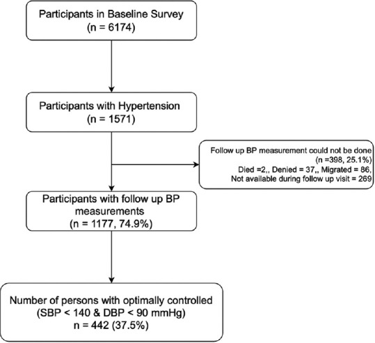 Status of Hypertension Control in Urban Slums of Central India: A community Health Worker-Based Two-Year Follow-Up.