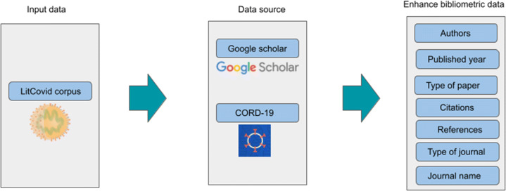 Multi-class classification of COVID-19 documents using machine learning algorithms.