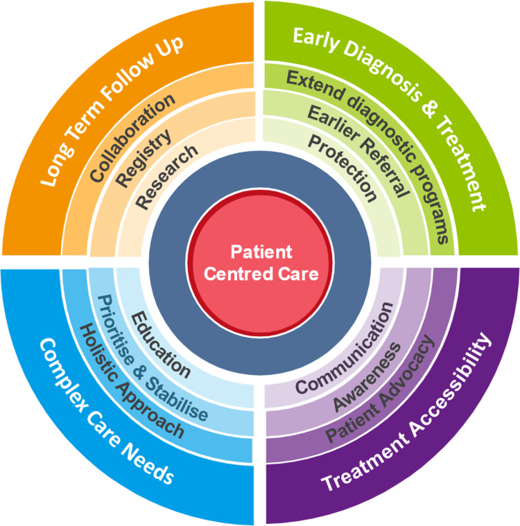 Congenital Athymia: Unmet Needs and Practical Guidance.