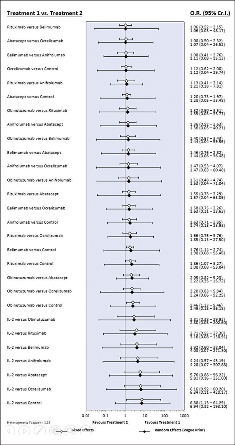 Comparative Efficacy and Safety of Biological Agents in the Treatment of Lupus Nephritis: A Network Meta-Analysis.