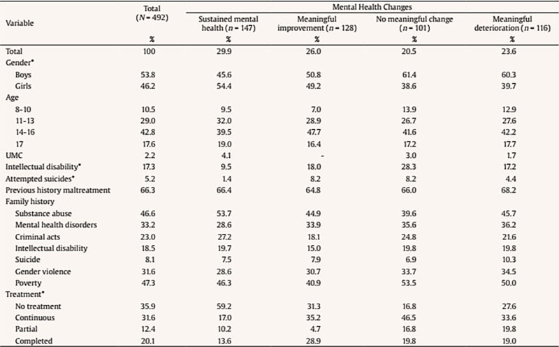 Changes in Mental Health of Children and Young People in Residential Care: Outcomes and Associated Factors.