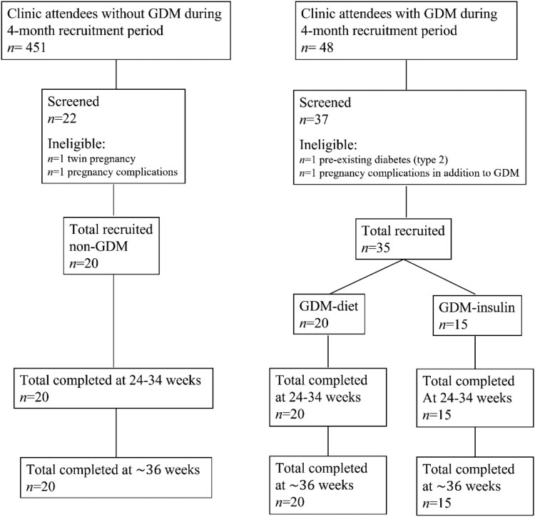 Exploring the psychological wellbeing of women with gestational diabetes mellitus (GDM): increased risk of anxiety in women requiring insulin. A Prospective Longitudinal Observational Pilot Study.