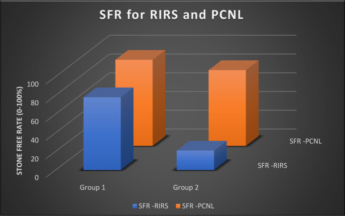 Treatment of 2-4 cm kidney stones: multicentre experience. Comparison of safety, efficacy, and costs of percutaneous nephrolithotomy and retrograde intrarenal surgery.