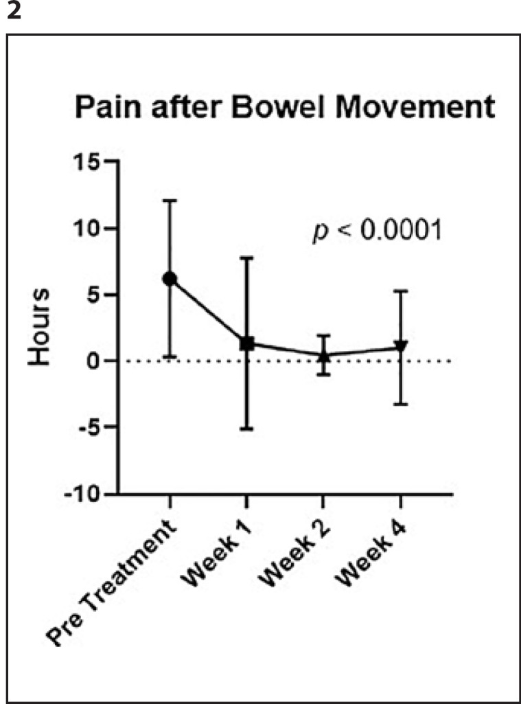 Management of Chronic Anal Fissure with a Novel Topical Hemp-Herbal-Based Ointment: A Pilot Study.