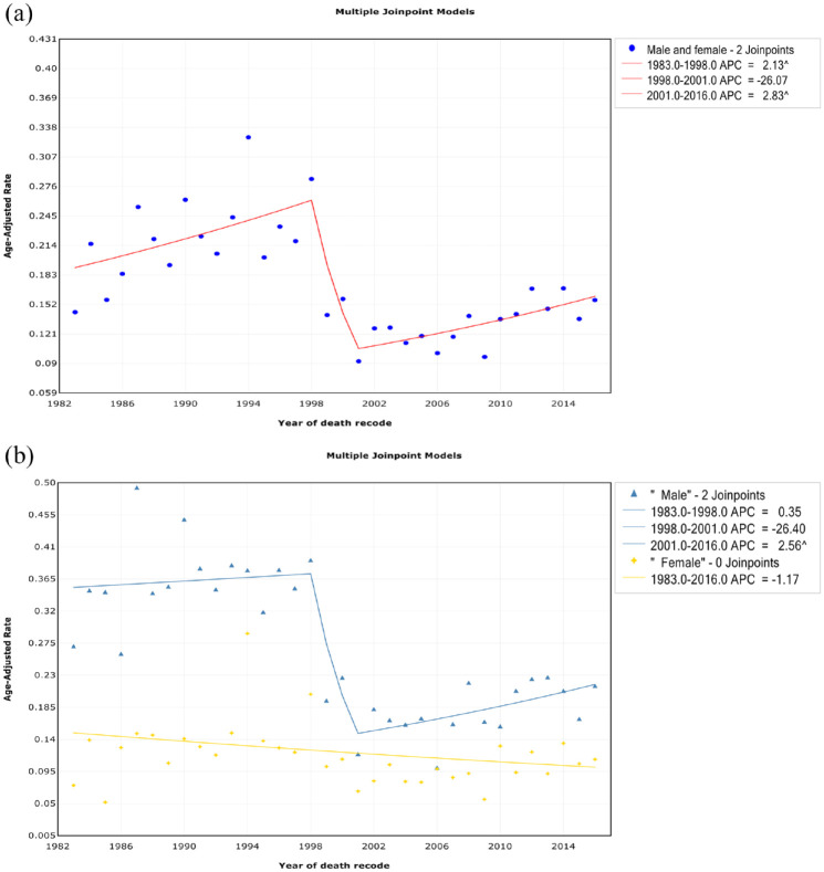 Trends in mortality from infection among patients with hematologic malignancies: differences according to hematologic malignancy subtype.