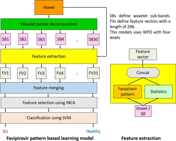 Novel favipiravir pattern-based learning model for automated detection of specific language impairment disorder using vowels.