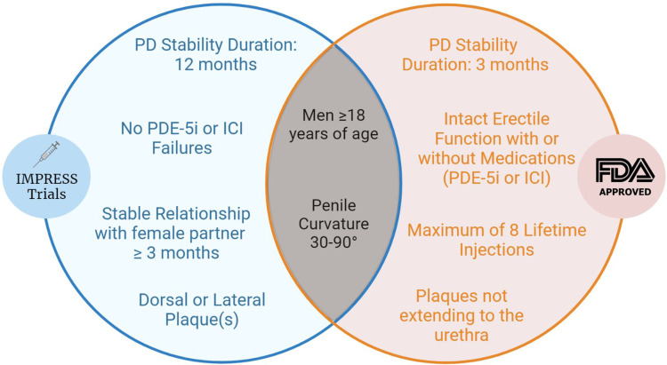 Expanded Utilization of Intralesional Therapies for Treatment of Peyronie's Disease.