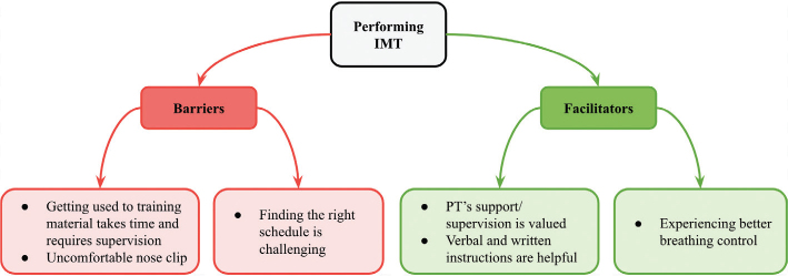 FEASIBILITY OF INSPIRATORY MUSCLE TRAINING FOR PATIENTS WITH PERSISTENT DYSPNOEA AFTER COVID-19 INFECTION: A PILOT STUDY.