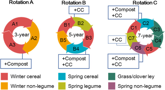 A new Rothamsted long-term field experiment for the twenty-first century: principles and practice