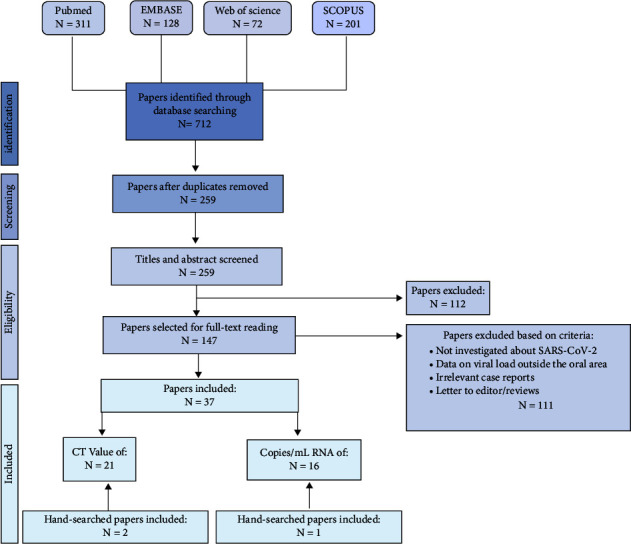 Comparing SARS-CoV-2 Viral Load in Human Saliva to Oropharyngeal Swabs, Nasopharyngeal Swabs, and Sputum: A Systematic Review and Meta-Analysis.