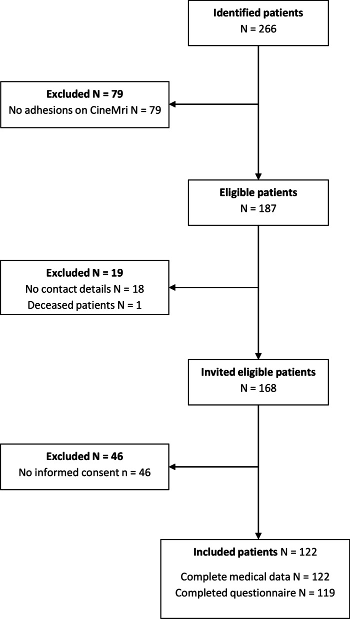 Elective adhesiolysis for chronic abdominal pain reduces long-term risk of adhesive small bowel obstruction.