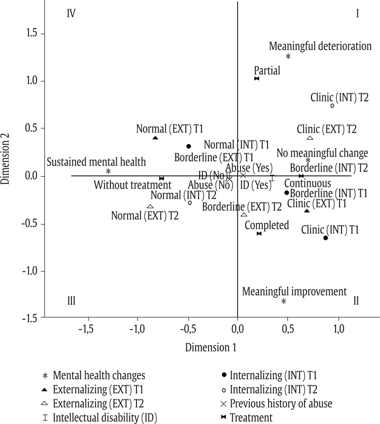 Changes in Mental Health of Children and Young People in Residential Care: Outcomes and Associated Factors.