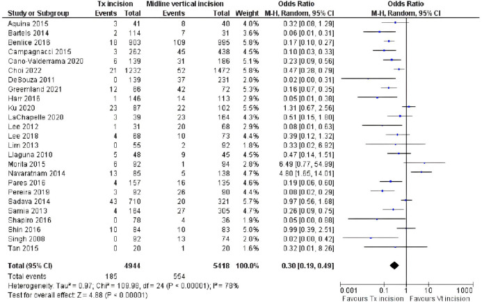 Systematic review with meta-analysis of transverse <i>vs.</i> vertical midline extraction incisional hernia risk following laparoscopic colorectal resections.