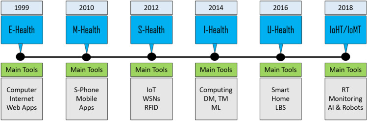 An empirical investigation into the altering health perspectives in the internet of health things.