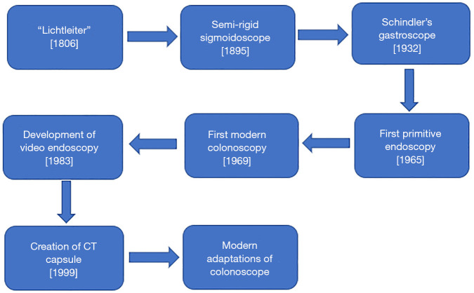 History of colonoscopy and technological advances: a narrative review.