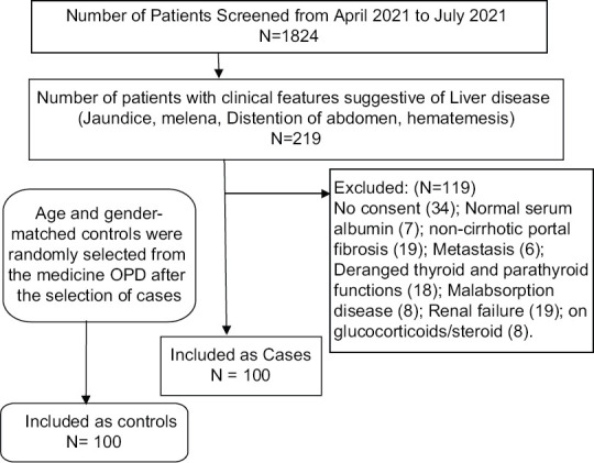 Investigation of the influential factors for hepatic osteodystrophy in chronic liver disease: A case-control survey among the patients attending a tertiary care hospital in a rural region of Northern India.