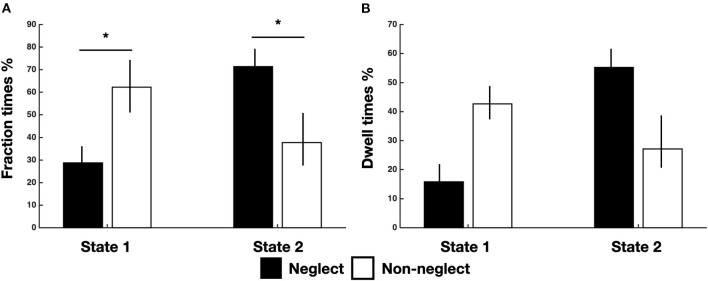 Dynamic brain states in spatial neglect after stroke.