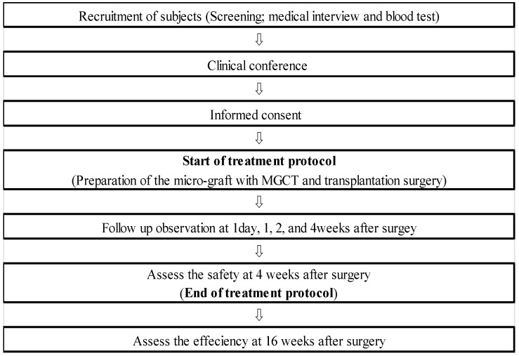 First-in-Human Study to Investigate the Safety Assessment of Peri-Implant Soft Tissue Regeneration with Micronized-Gingival Connective Tissue: A Pilot Case Series Study.