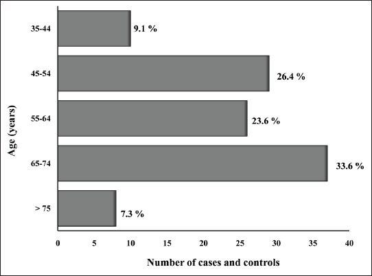 Homocysteine, Vitamins B6, B12, and Folate and the Risk of Ischemic and Hemorrhagic Stroke: A Case-control Study from Northeast India.