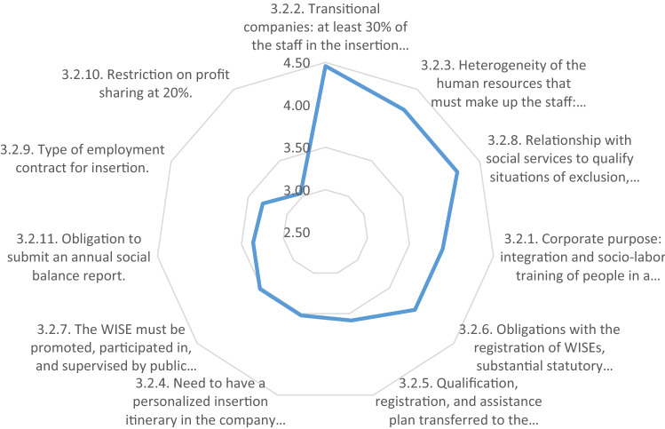 Creation of Work Integration Social Enterprises (WISEs) by Social Action Organizations: Proposal of a Model for Decision-Making.