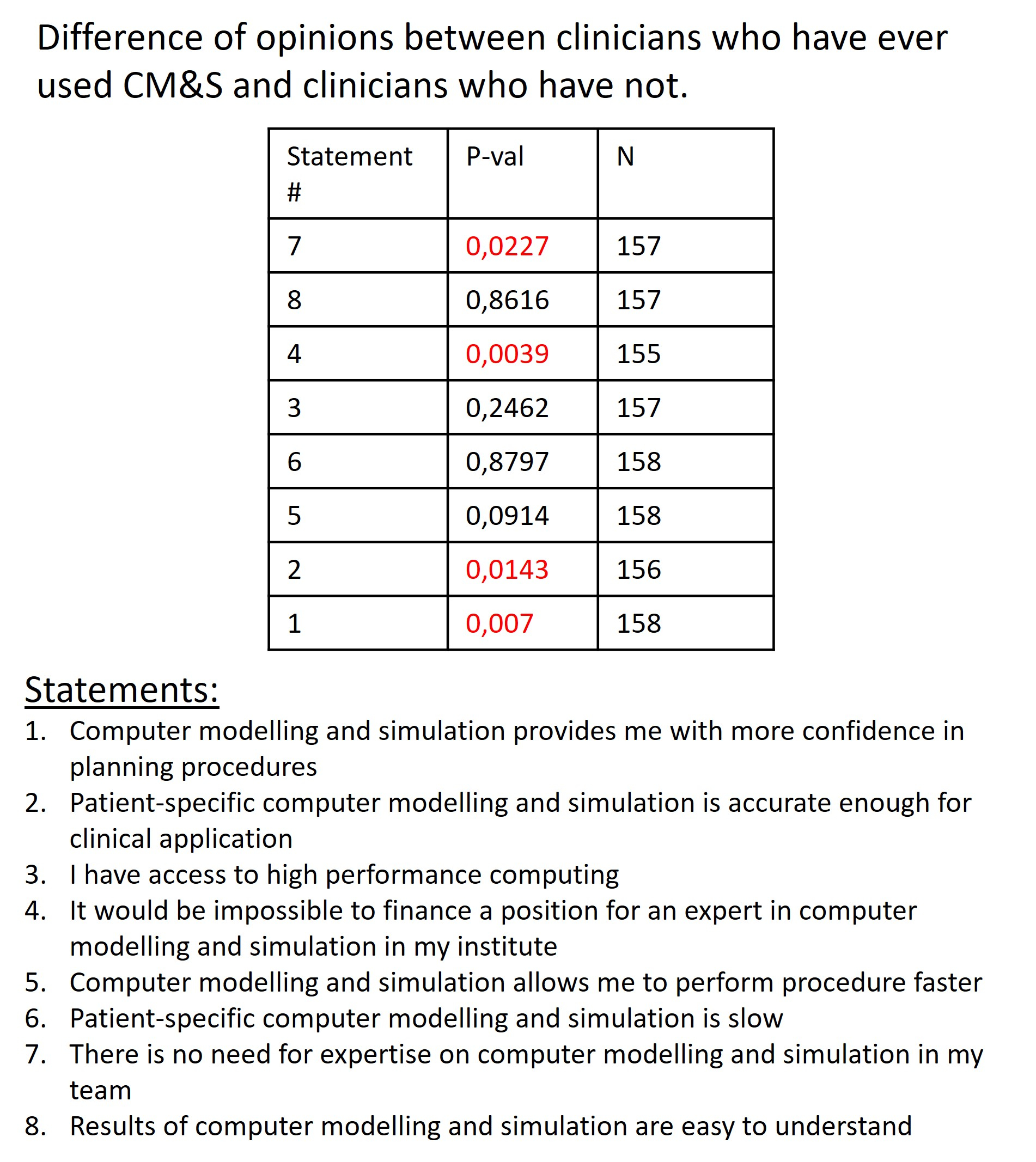 Mapping the use of computational modelling and simulation in clinics: A survey.