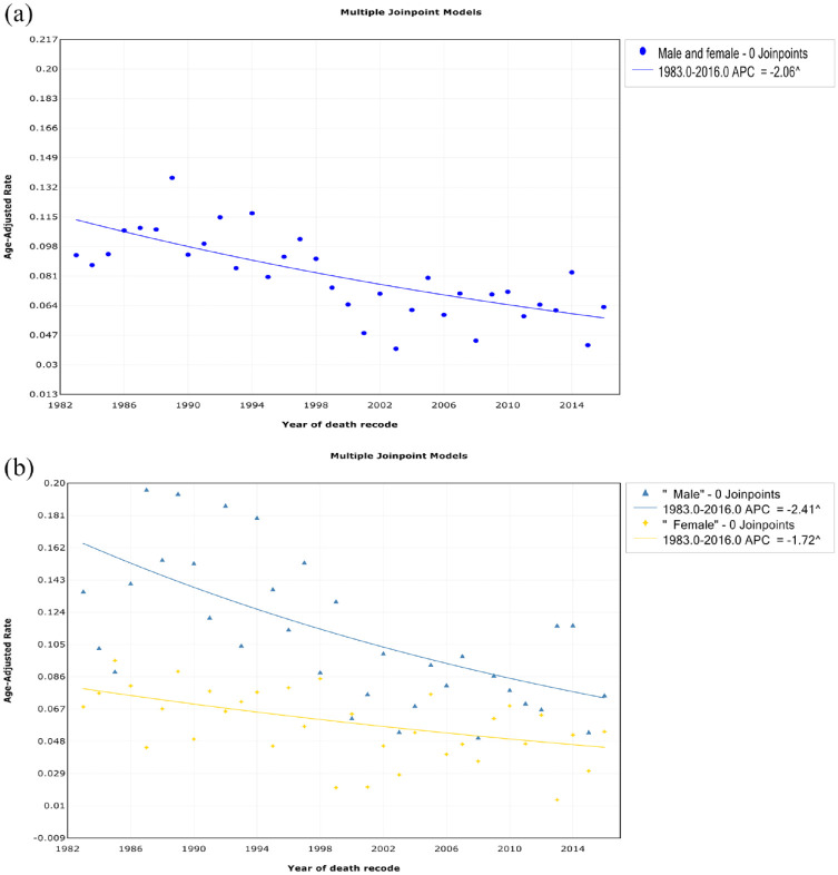 Trends in mortality from infection among patients with hematologic malignancies: differences according to hematologic malignancy subtype.