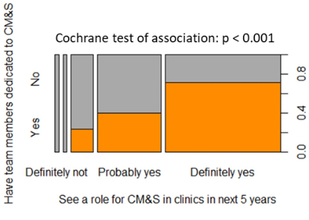 Mapping the use of computational modelling and simulation in clinics: A survey.