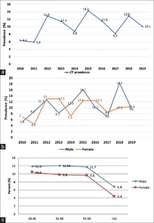 Prevalence of genital <i>Chlamydia trachomatis</i> at a Tertiary Care Hospital in North India: A 10-year observational study.