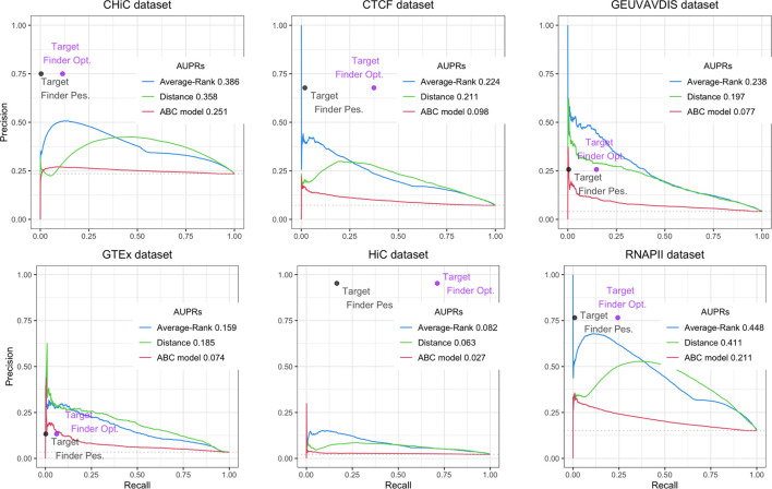 Enhancer/gene relationships: Need for more reliable genome-wide reference sets.