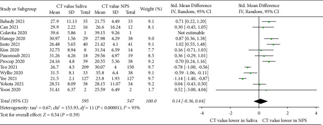 Comparing SARS-CoV-2 Viral Load in Human Saliva to Oropharyngeal Swabs, Nasopharyngeal Swabs, and Sputum: A Systematic Review and Meta-Analysis.