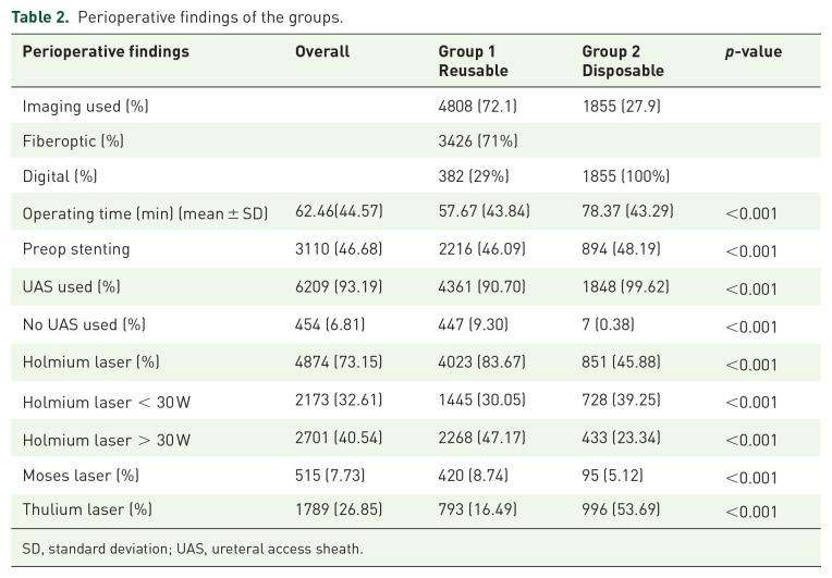 RIRS with disposable or reusable scopes: does it make a difference? Results from the multicenter FLEXOR study.