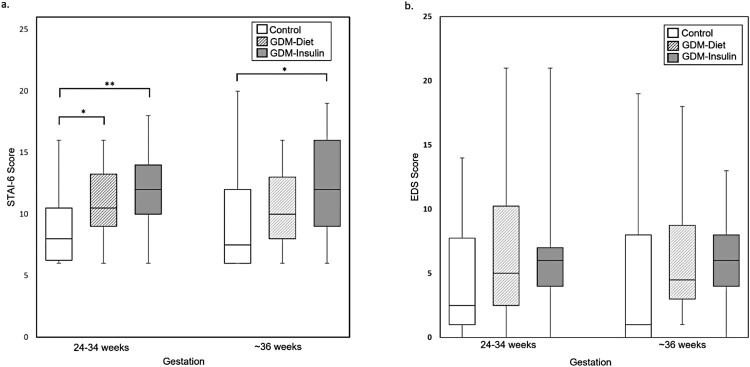 Exploring the psychological wellbeing of women with gestational diabetes mellitus (GDM): increased risk of anxiety in women requiring insulin. A Prospective Longitudinal Observational Pilot Study.