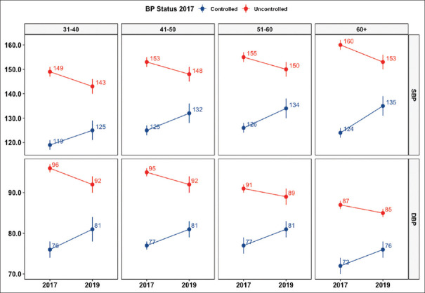 Status of Hypertension Control in Urban Slums of Central India: A community Health Worker-Based Two-Year Follow-Up.