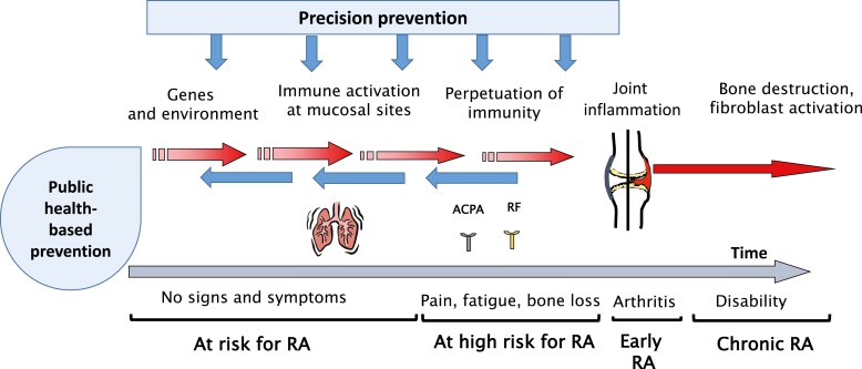 Prevention vs treatment of rheumatoid arthritis.