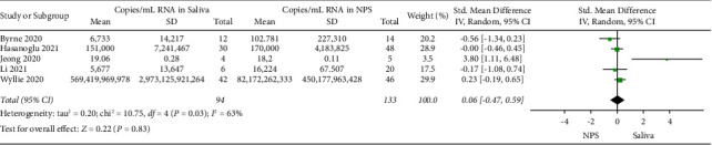 Comparing SARS-CoV-2 Viral Load in Human Saliva to Oropharyngeal Swabs, Nasopharyngeal Swabs, and Sputum: A Systematic Review and Meta-Analysis.