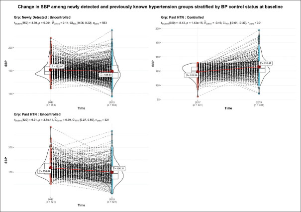 Status of Hypertension Control in Urban Slums of Central India: A community Health Worker-Based Two-Year Follow-Up.