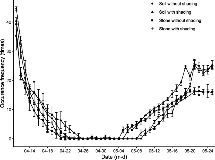 Effects of fine-scale habitat quality on activity, dormancy, habitat use, and survival after reproduction in Rana dybowskii (Chordata, Amphibia).