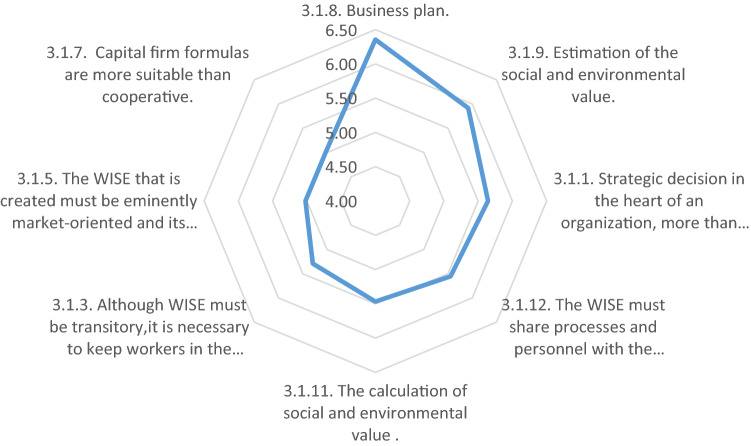 Creation of Work Integration Social Enterprises (WISEs) by Social Action Organizations: Proposal of a Model for Decision-Making.